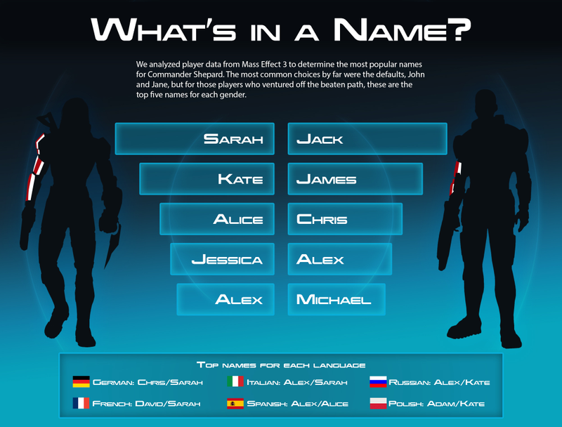 Illustration for article titled Y'all Sucked At Naming Commander Shepard
